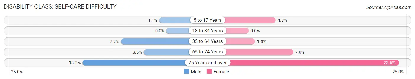 Disability in Zip Code 42347: <span>Self-Care Difficulty</span>