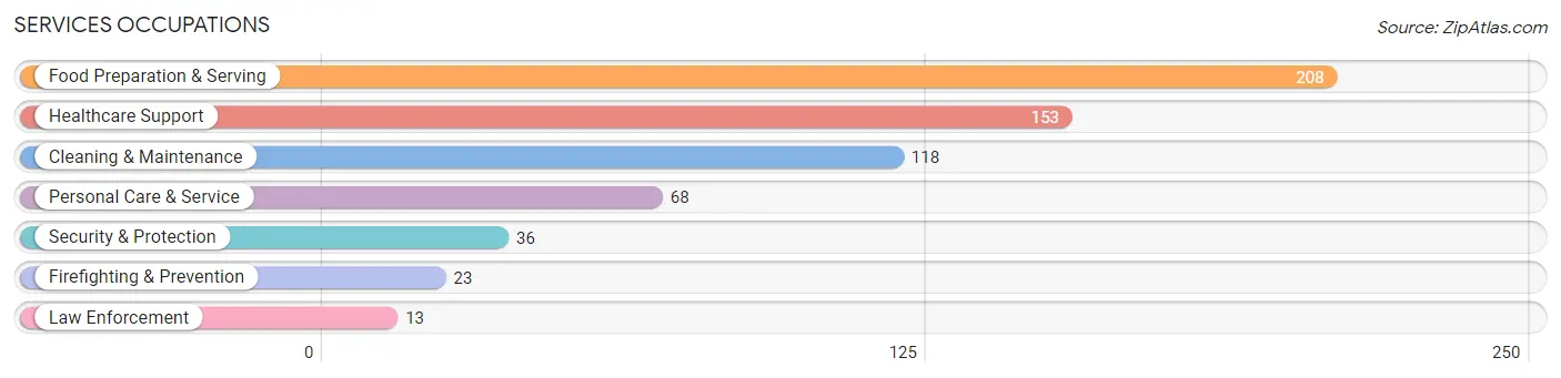 Services Occupations in Zip Code 42347