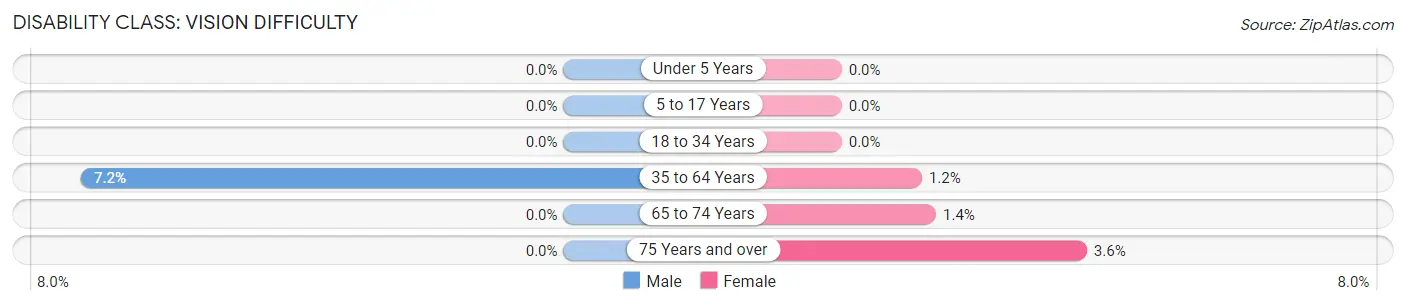 Disability in Zip Code 42347: <span>Vision Difficulty</span>