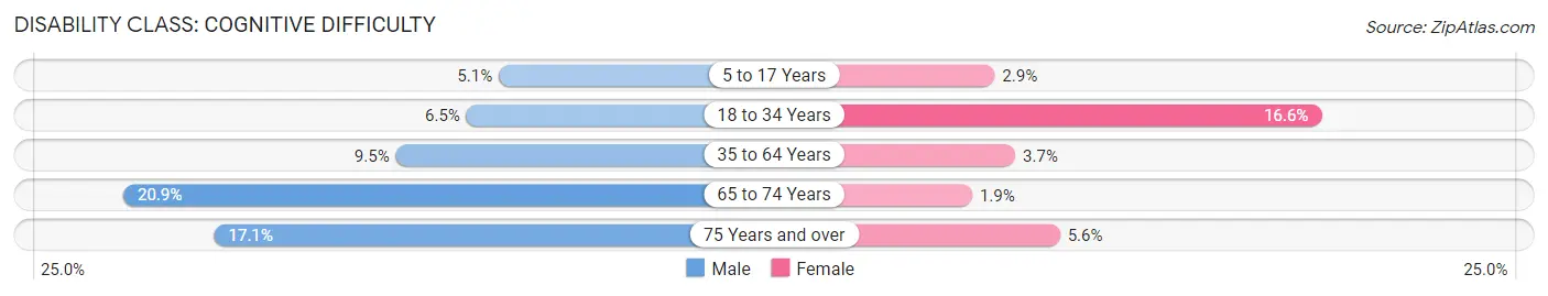 Disability in Zip Code 42348: <span>Cognitive Difficulty</span>