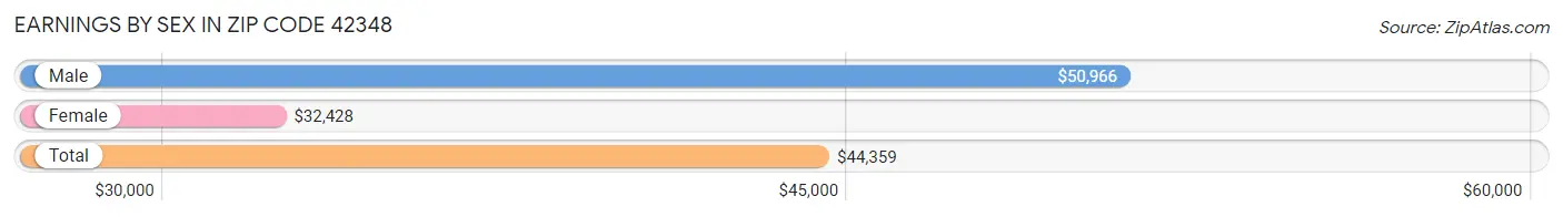 Earnings by Sex in Zip Code 42348