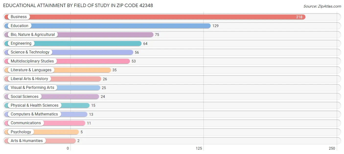 Educational Attainment by Field of Study in Zip Code 42348