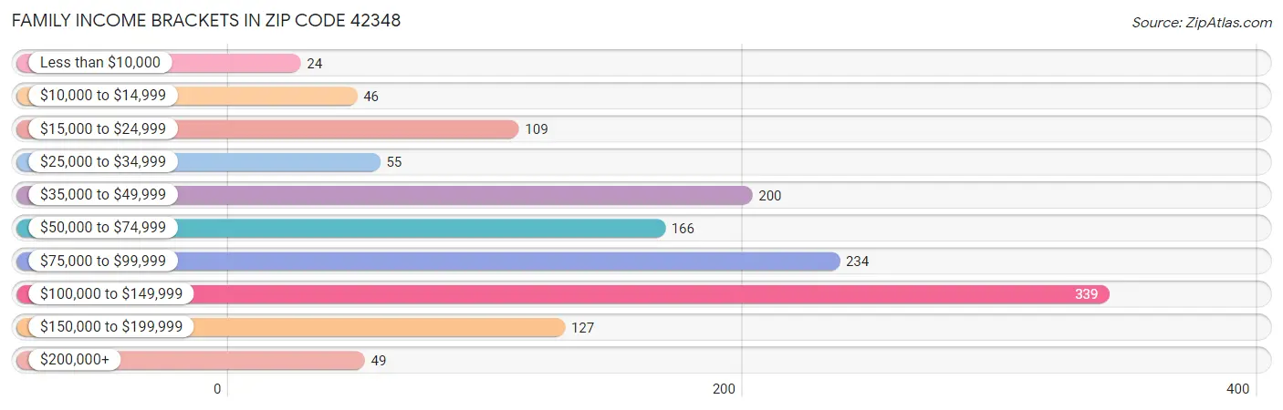 Family Income Brackets in Zip Code 42348