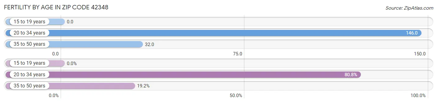 Female Fertility by Age in Zip Code 42348