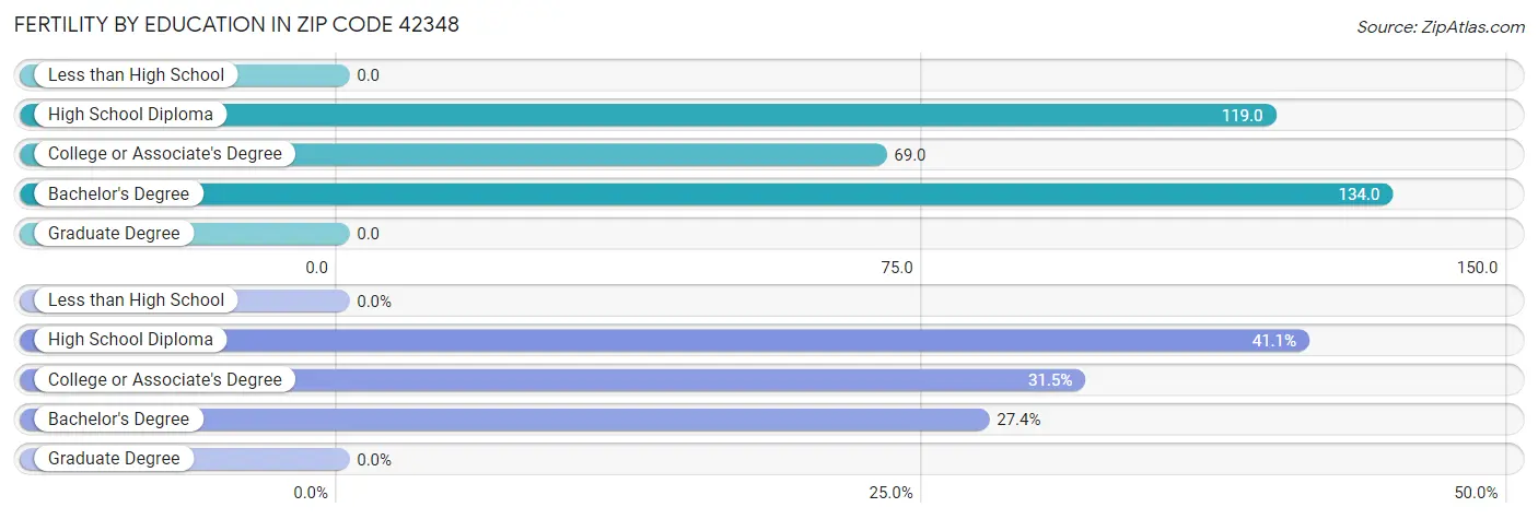 Female Fertility by Education Attainment in Zip Code 42348
