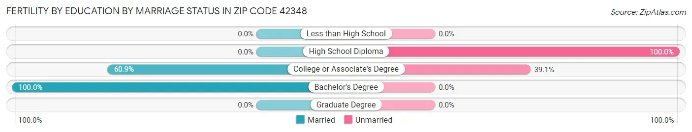 Female Fertility by Education by Marriage Status in Zip Code 42348