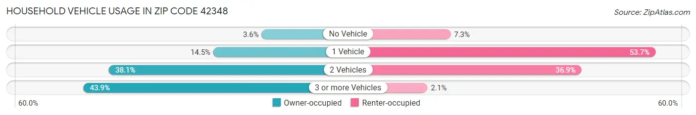 Household Vehicle Usage in Zip Code 42348
