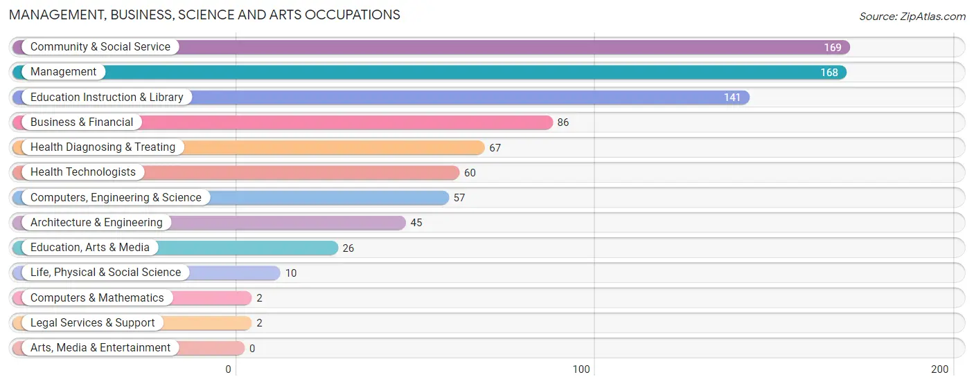 Management, Business, Science and Arts Occupations in Zip Code 42348