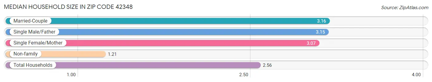 Median Household Size in Zip Code 42348