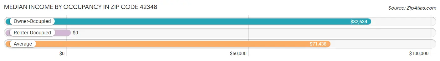 Median Income by Occupancy in Zip Code 42348