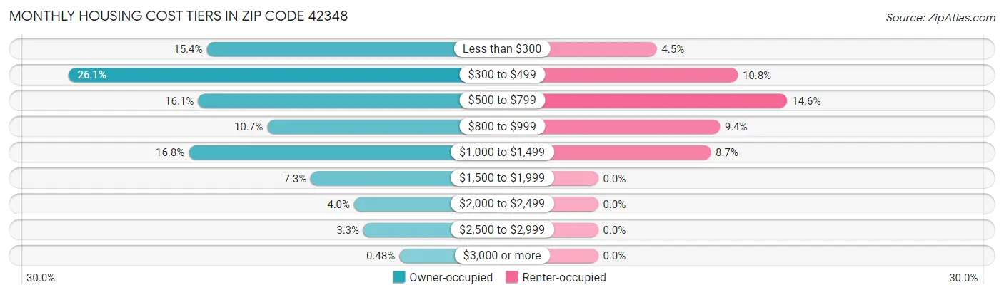 Monthly Housing Cost Tiers in Zip Code 42348