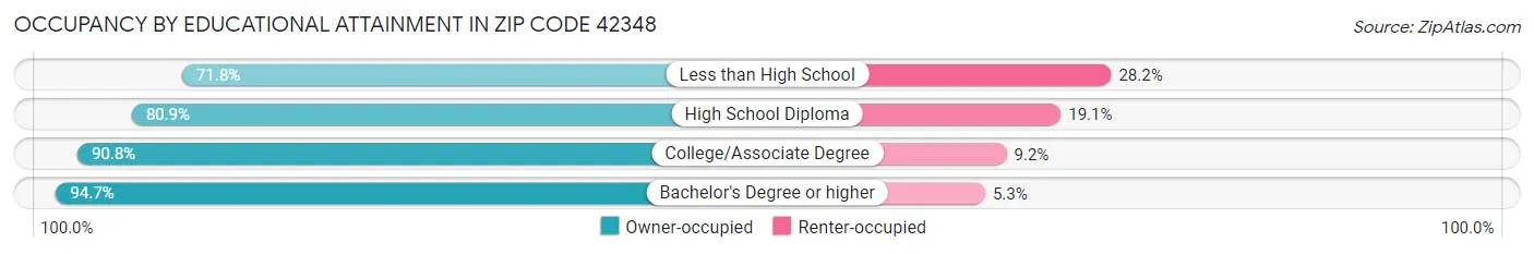 Occupancy by Educational Attainment in Zip Code 42348