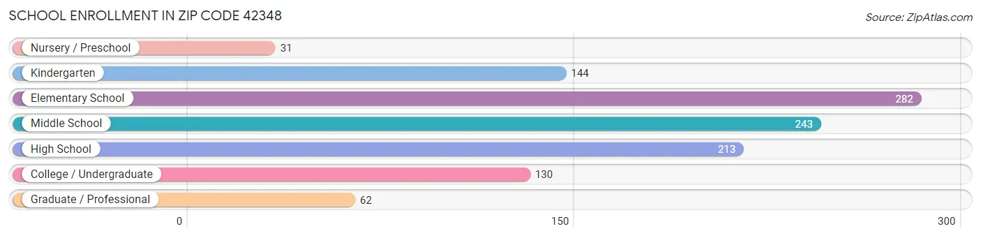 School Enrollment in Zip Code 42348