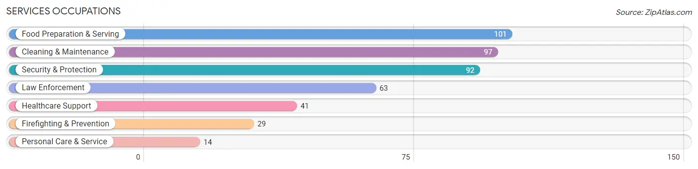 Services Occupations in Zip Code 42348