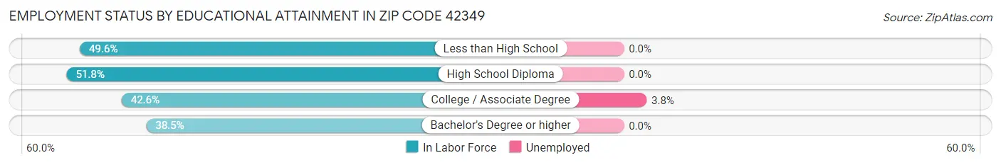 Employment Status by Educational Attainment in Zip Code 42349