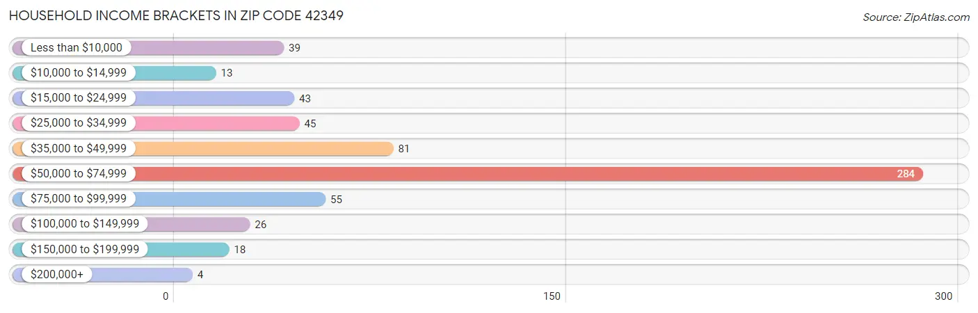 Household Income Brackets in Zip Code 42349