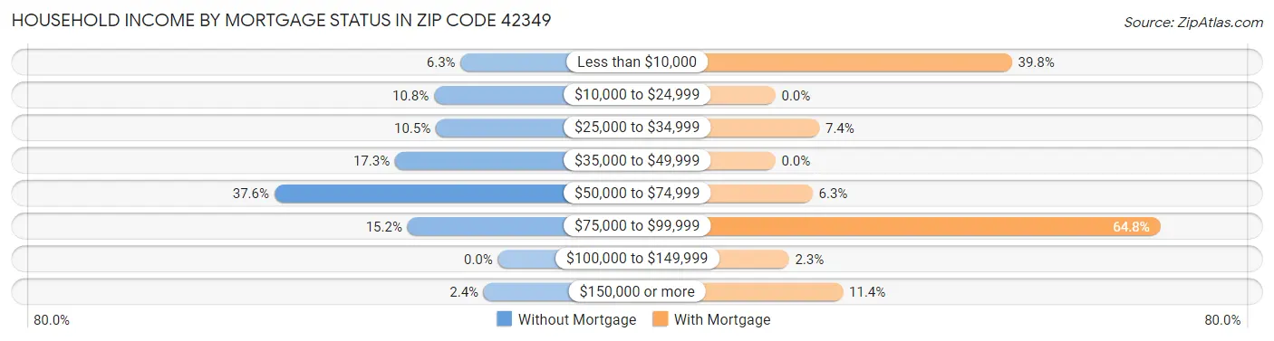 Household Income by Mortgage Status in Zip Code 42349
