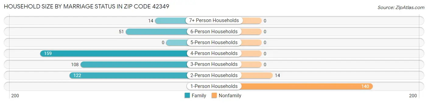Household Size by Marriage Status in Zip Code 42349