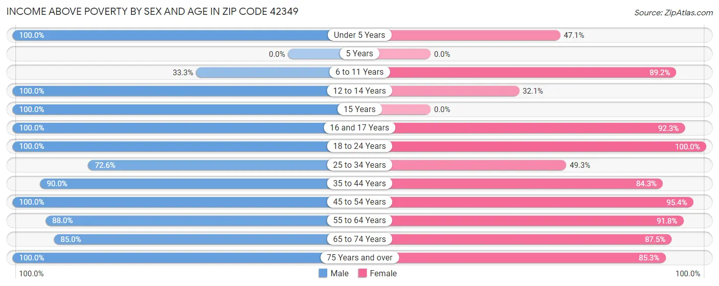 Income Above Poverty by Sex and Age in Zip Code 42349