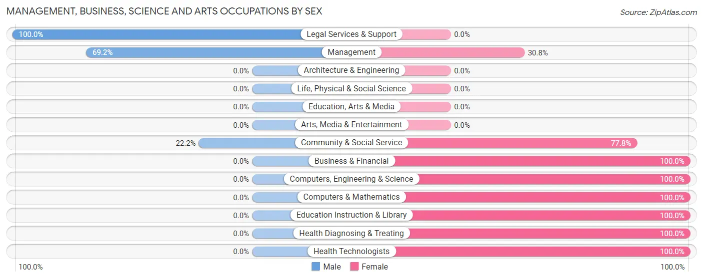 Management, Business, Science and Arts Occupations by Sex in Zip Code 42349
