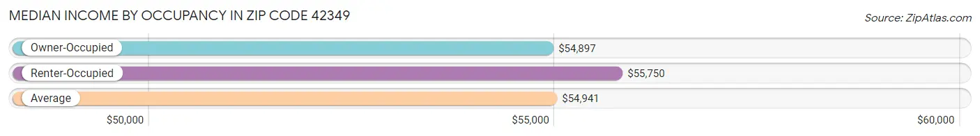 Median Income by Occupancy in Zip Code 42349