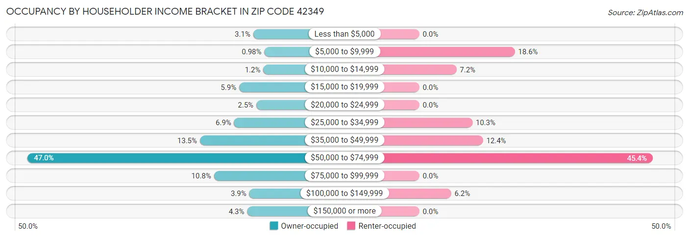 Occupancy by Householder Income Bracket in Zip Code 42349