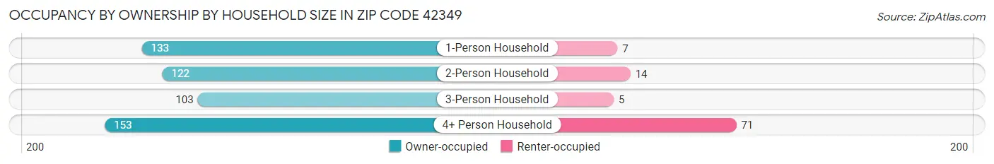 Occupancy by Ownership by Household Size in Zip Code 42349