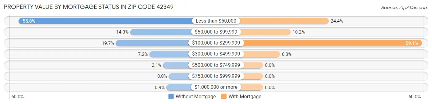 Property Value by Mortgage Status in Zip Code 42349