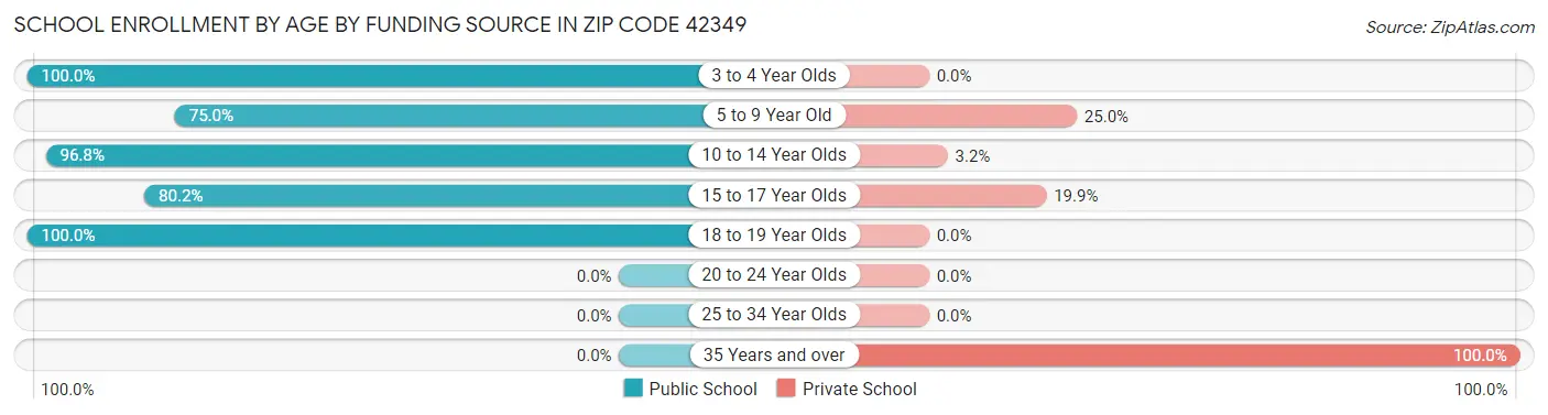 School Enrollment by Age by Funding Source in Zip Code 42349