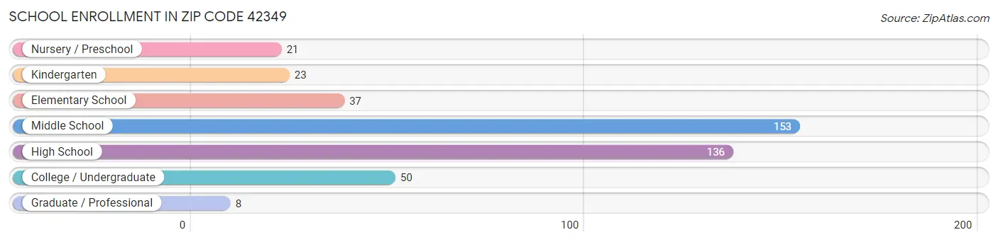 School Enrollment in Zip Code 42349
