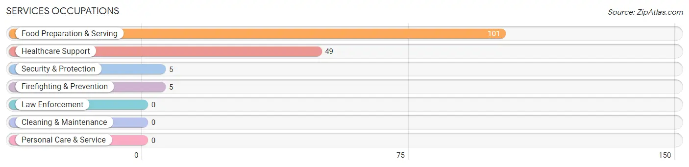 Services Occupations in Zip Code 42349