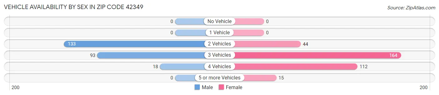 Vehicle Availability by Sex in Zip Code 42349