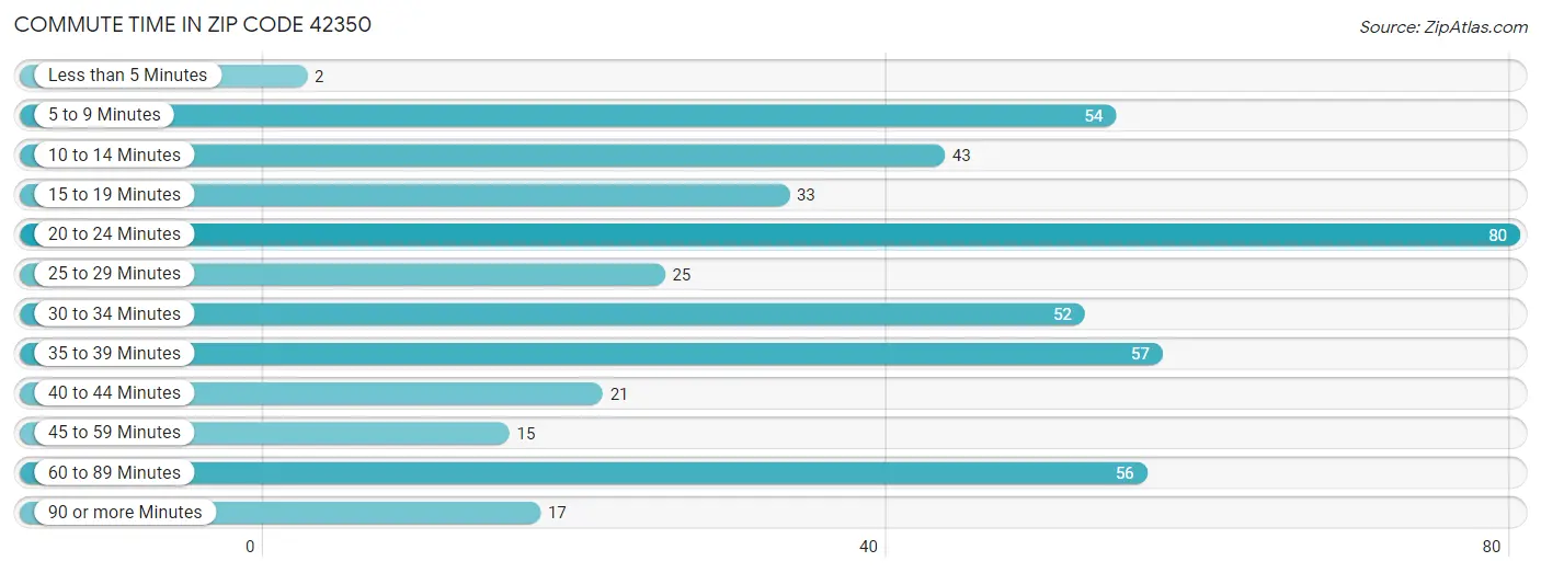 Commute Time in Zip Code 42350