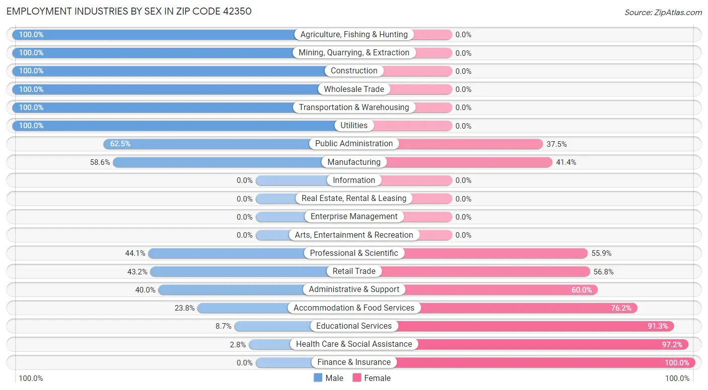 Employment Industries by Sex in Zip Code 42350