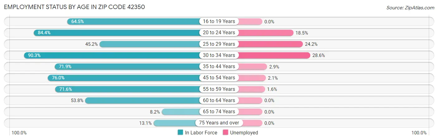 Employment Status by Age in Zip Code 42350