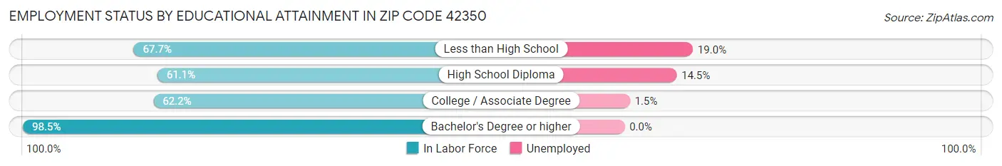 Employment Status by Educational Attainment in Zip Code 42350