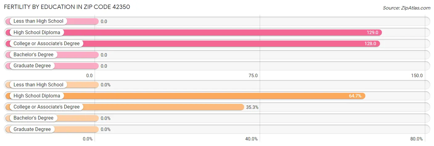 Female Fertility by Education Attainment in Zip Code 42350