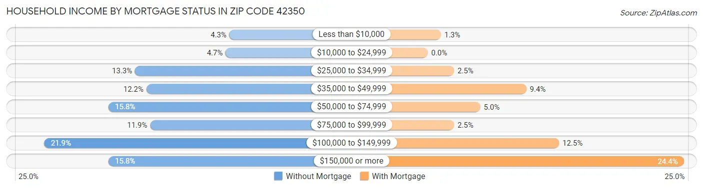 Household Income by Mortgage Status in Zip Code 42350