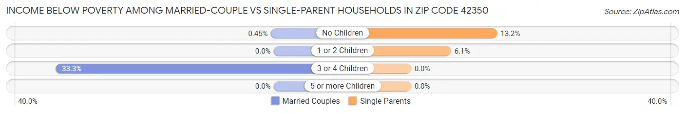 Income Below Poverty Among Married-Couple vs Single-Parent Households in Zip Code 42350