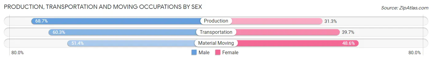 Production, Transportation and Moving Occupations by Sex in Zip Code 42350