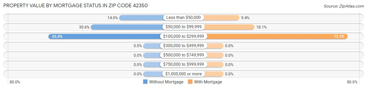 Property Value by Mortgage Status in Zip Code 42350
