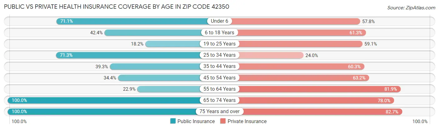 Public vs Private Health Insurance Coverage by Age in Zip Code 42350