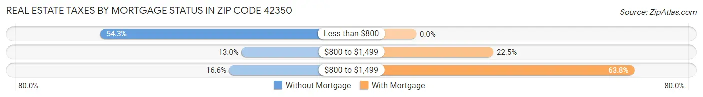 Real Estate Taxes by Mortgage Status in Zip Code 42350