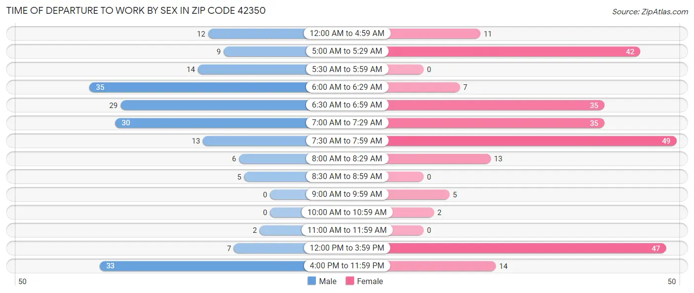Time of Departure to Work by Sex in Zip Code 42350