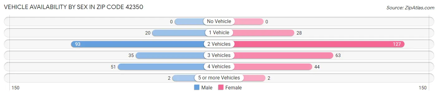 Vehicle Availability by Sex in Zip Code 42350