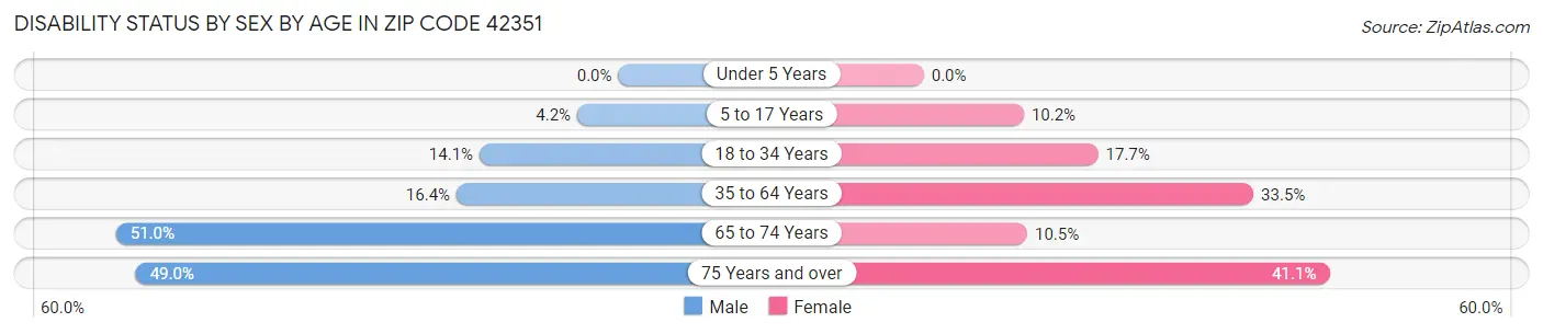 Disability Status by Sex by Age in Zip Code 42351