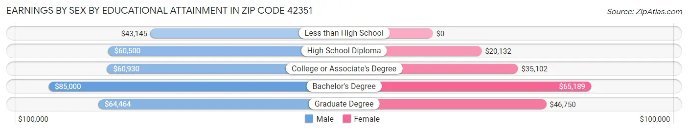 Earnings by Sex by Educational Attainment in Zip Code 42351