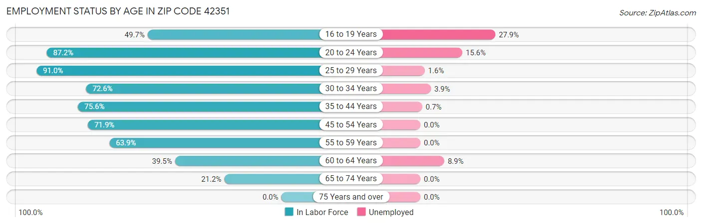 Employment Status by Age in Zip Code 42351