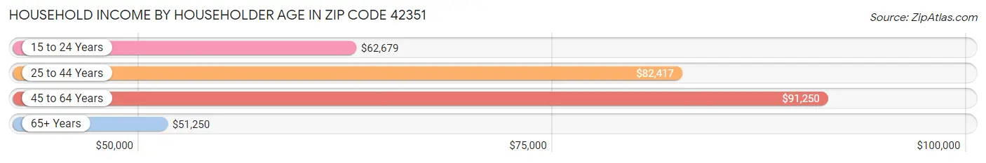 Household Income by Householder Age in Zip Code 42351
