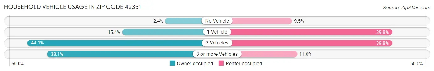 Household Vehicle Usage in Zip Code 42351